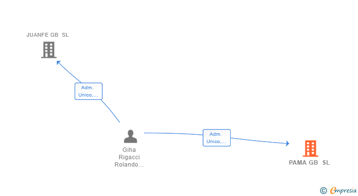 Vinculaciones societarias de PAMA GB SL