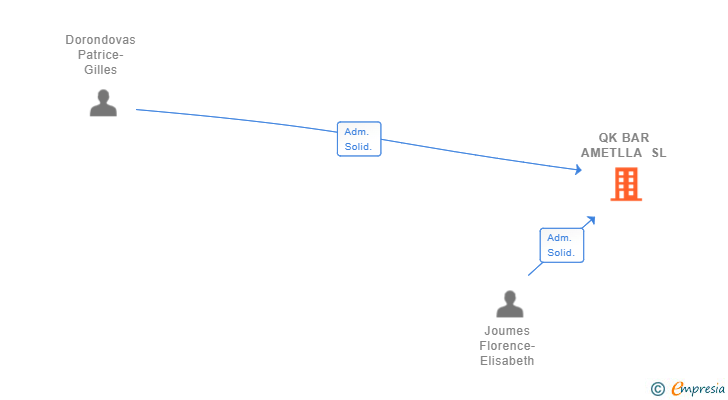 Vinculaciones societarias de QK BAR AMETLLA SL