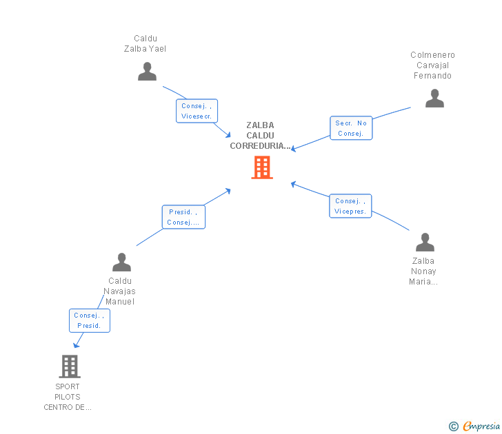 Vinculaciones societarias de ZALBA CALDU CORREDURIA DE SEGUROS SA