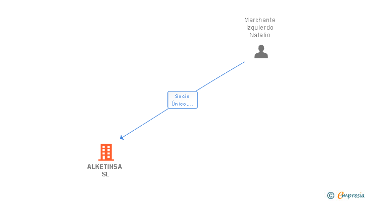 Vinculaciones societarias de ALKETINSA SL