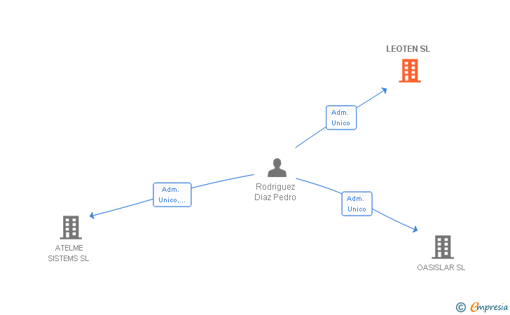 Vinculaciones societarias de LEOTEN SL
