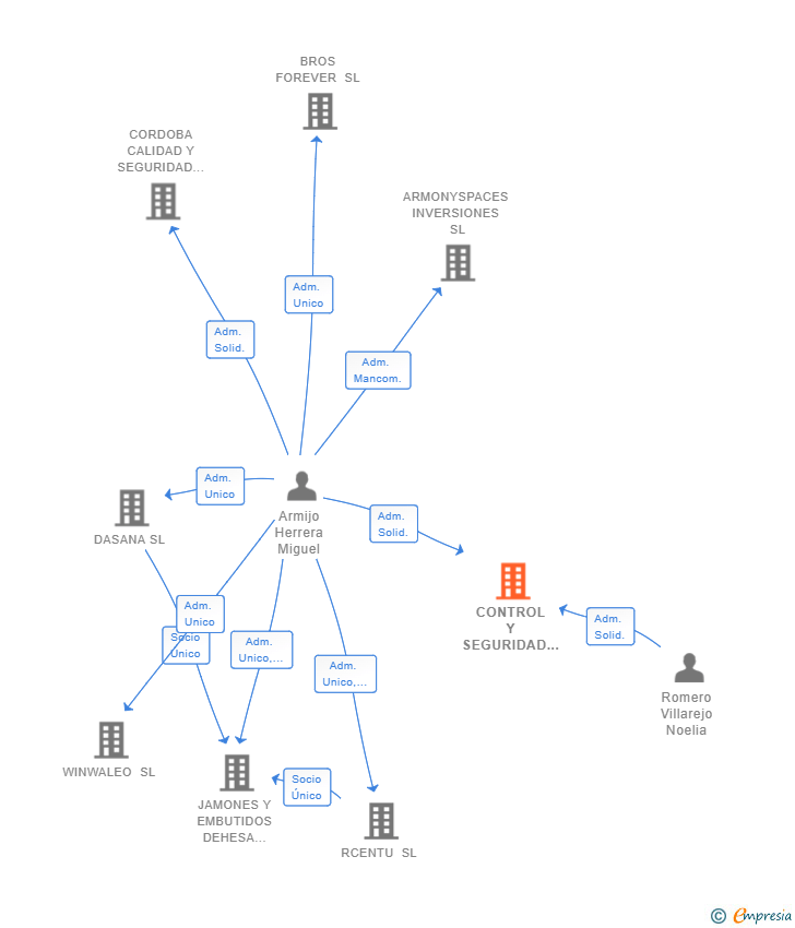 Vinculaciones societarias de CONTROL Y SEGURIDAD ALIMENTARIA SL
