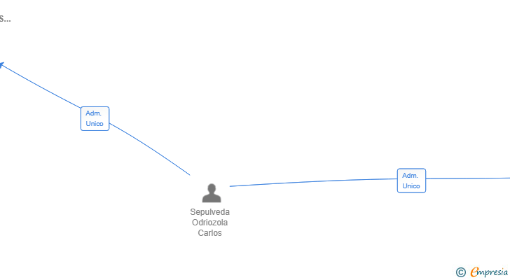 Vinculaciones societarias de ZERO BOUTIQUE ENTRAMBASAGUAS SL