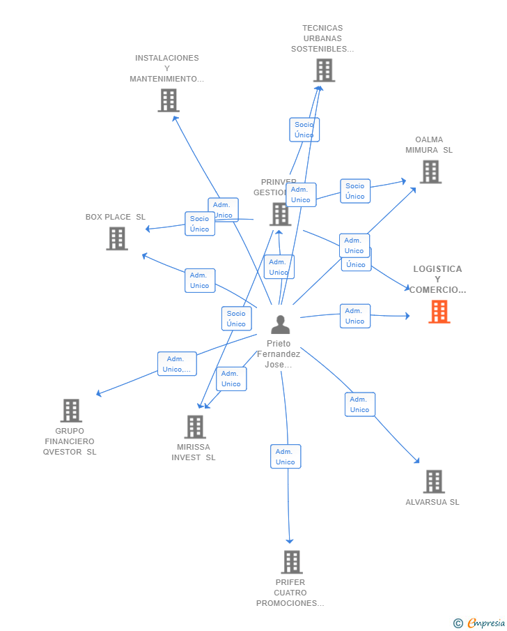 Vinculaciones societarias de LOGISTICA Y COMERCIO ELECTRONICO SL