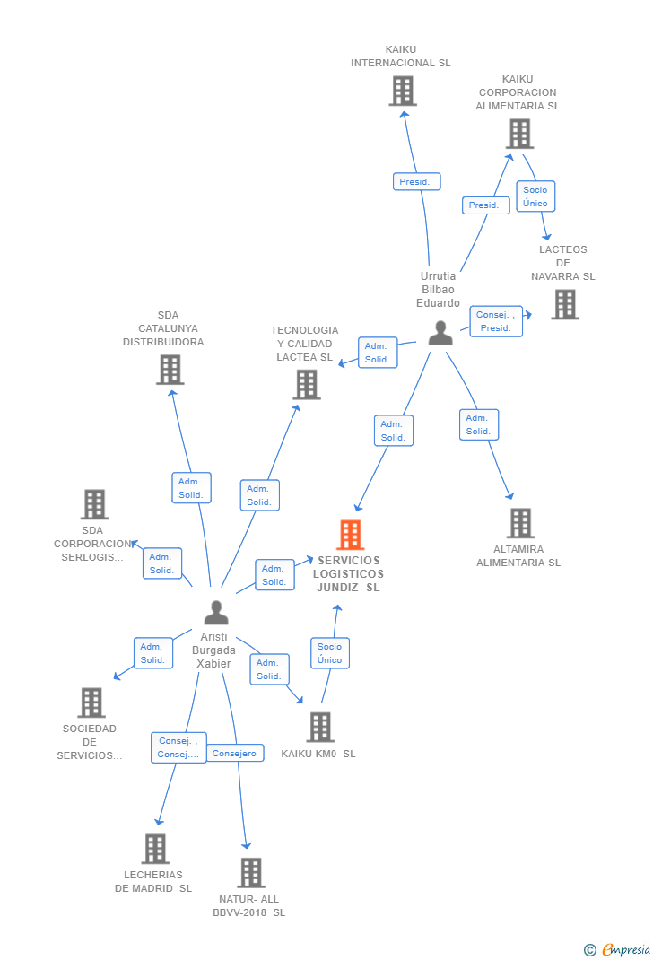 Vinculaciones societarias de SERVICIOS LOGISTICOS JUNDIZ SL
