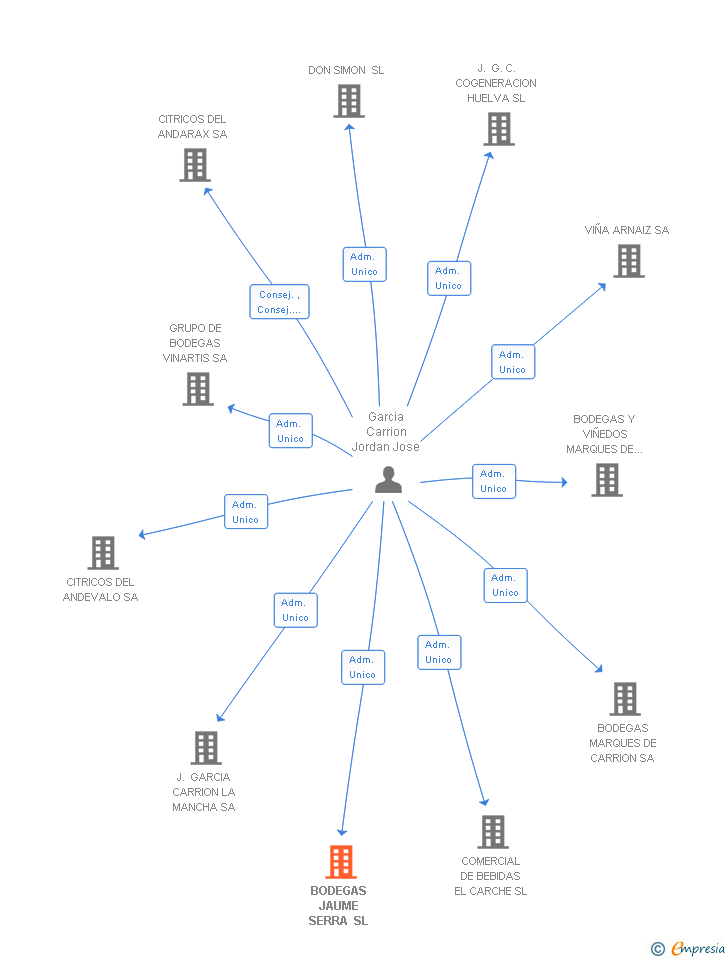 Vinculaciones societarias de BODEGAS JAUME SERRA SL