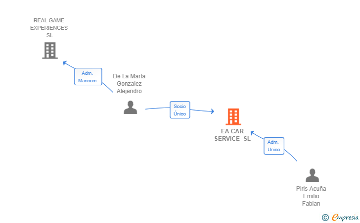Vinculaciones societarias de EA CAR SERVICE SL