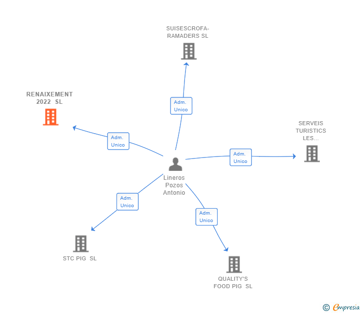 Vinculaciones societarias de RENAIXEMENT 2022 SL