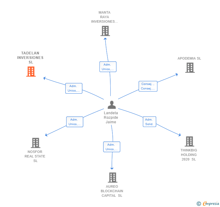 Vinculaciones societarias de TADELAN INVERSIONES SL