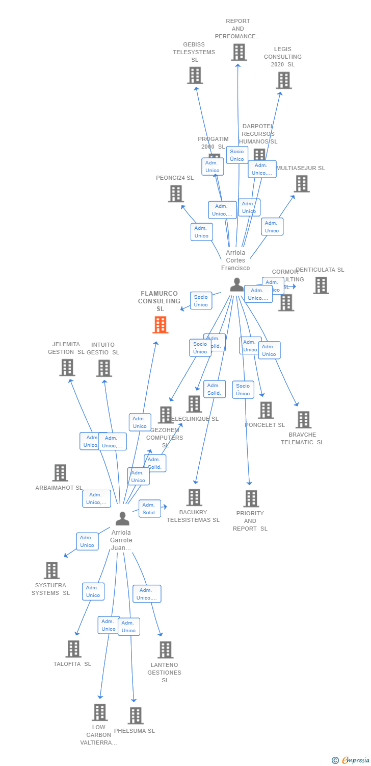 Vinculaciones societarias de FLAMURCO CONSULTING SL