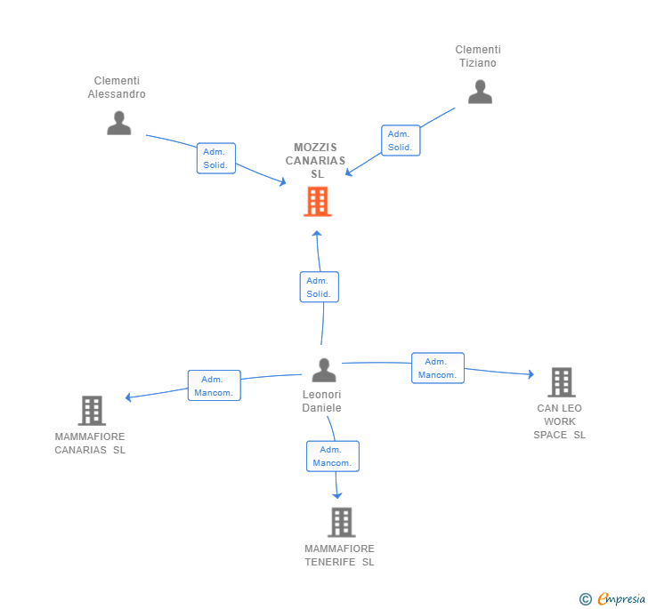 Vinculaciones societarias de MOZZIS CANARIAS SL