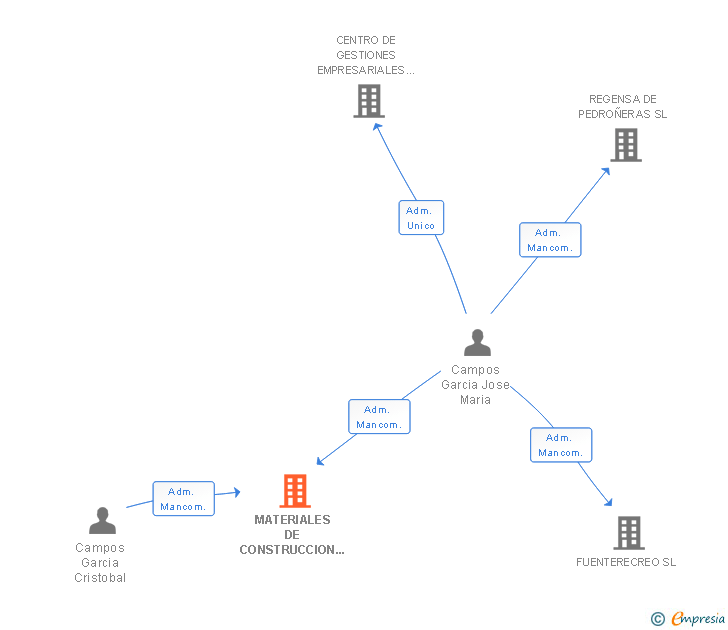 Vinculaciones societarias de MATERIALES DE CONSTRUCCION CHURRIANA SL