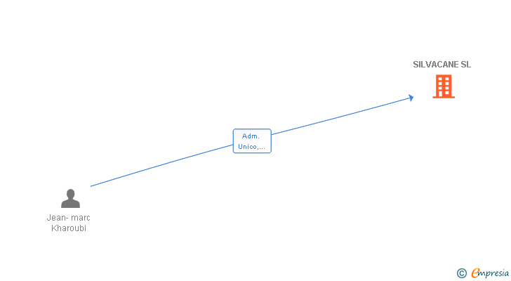 Vinculaciones societarias de SILVACANE SL