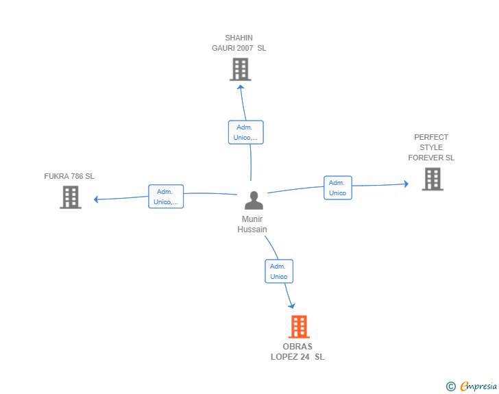 Vinculaciones societarias de OBRAS LOPEZ 24 SL