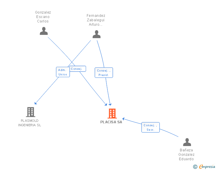 Vinculaciones societarias de PLACISA SA