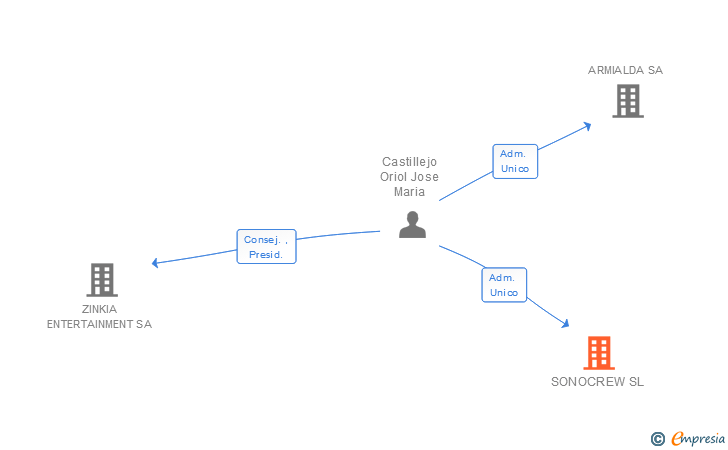 Vinculaciones societarias de SONOCREW SL