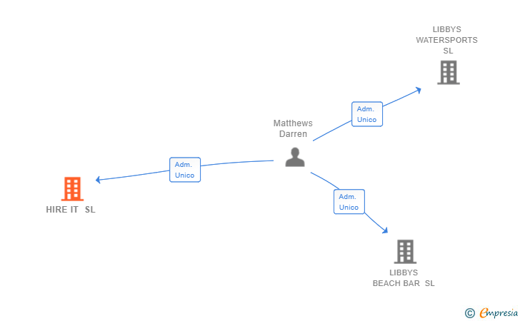 Vinculaciones societarias de HIRE IT SL