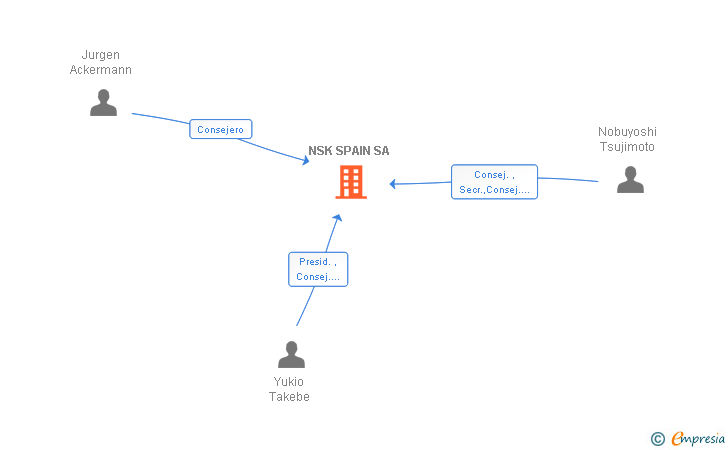 Vinculaciones societarias de NSK SPAIN SA