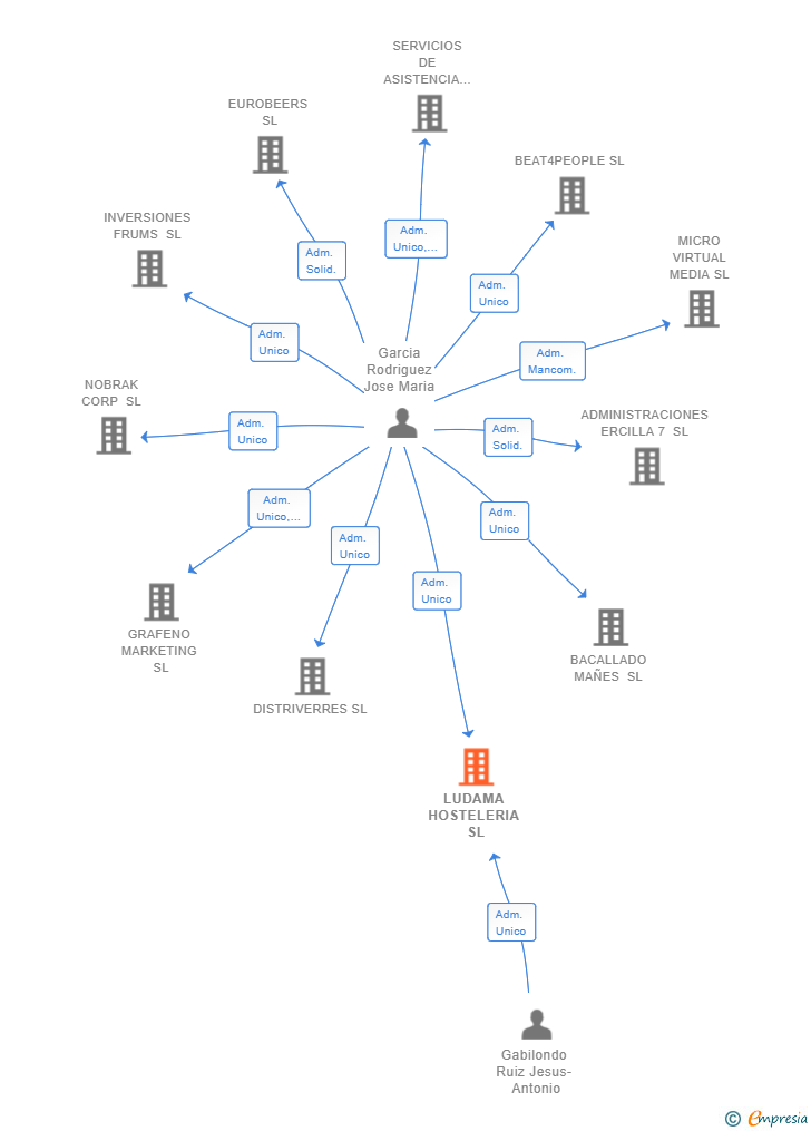 Vinculaciones societarias de LUDAMA HOSTELERIA SL