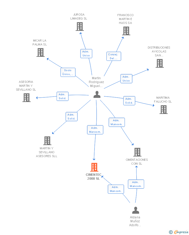 Vinculaciones societarias de CIMENTEC 2008 SL