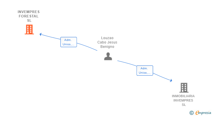 Vinculaciones societarias de INVEMPRES FORESTAL SL
