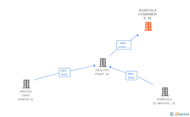 Vinculaciones societarias de AGRICOLA FERNANDO V SL