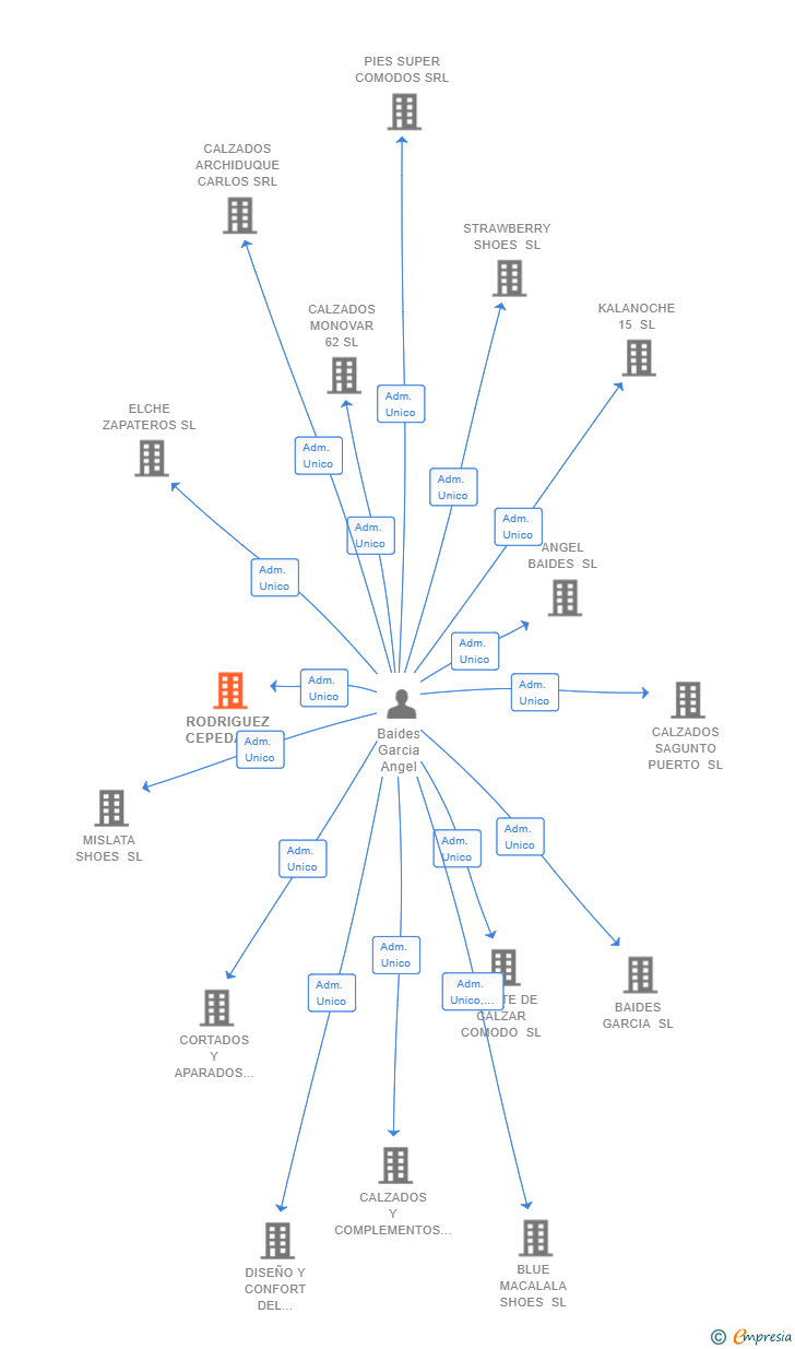 Vinculaciones societarias de RODRIGUEZ CEPEDA SL