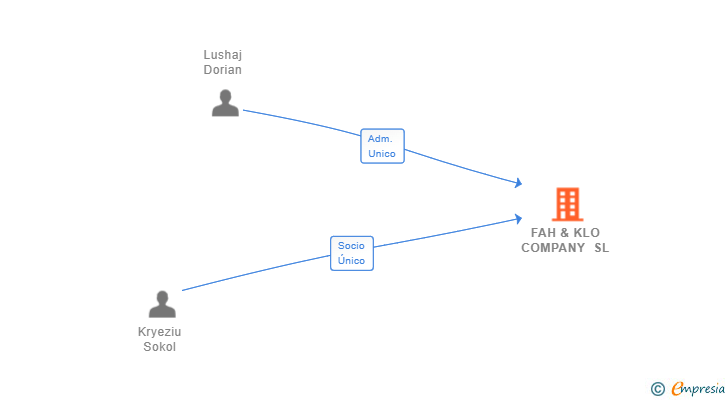 Vinculaciones societarias de FAH & KLO COMPANY SL