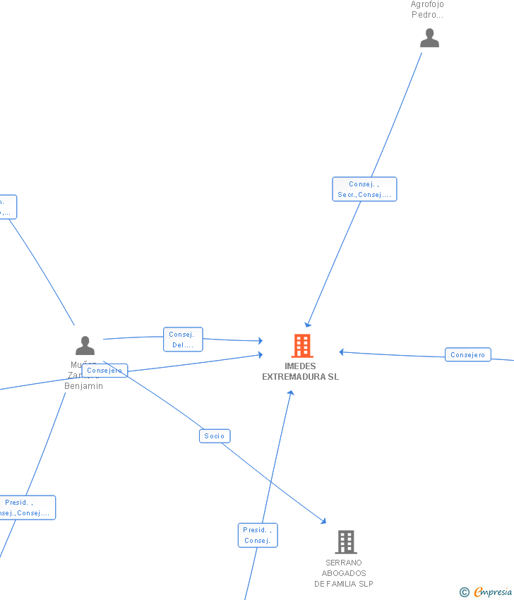 Vinculaciones societarias de IMEDES EXTREMADURA SL