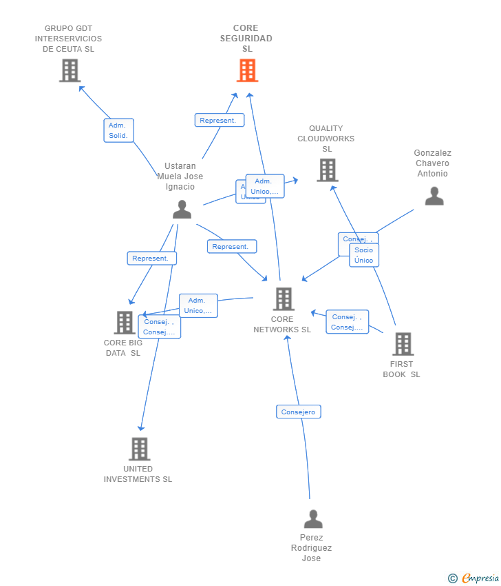 Vinculaciones societarias de CORE SEGURIDAD SL