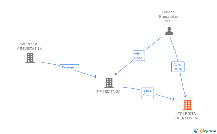 Vinculaciones societarias de TPI EDITA EVENTOS SL