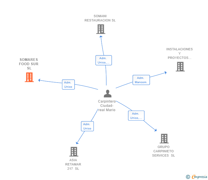 Vinculaciones societarias de SOMARES FOOD SUR SL