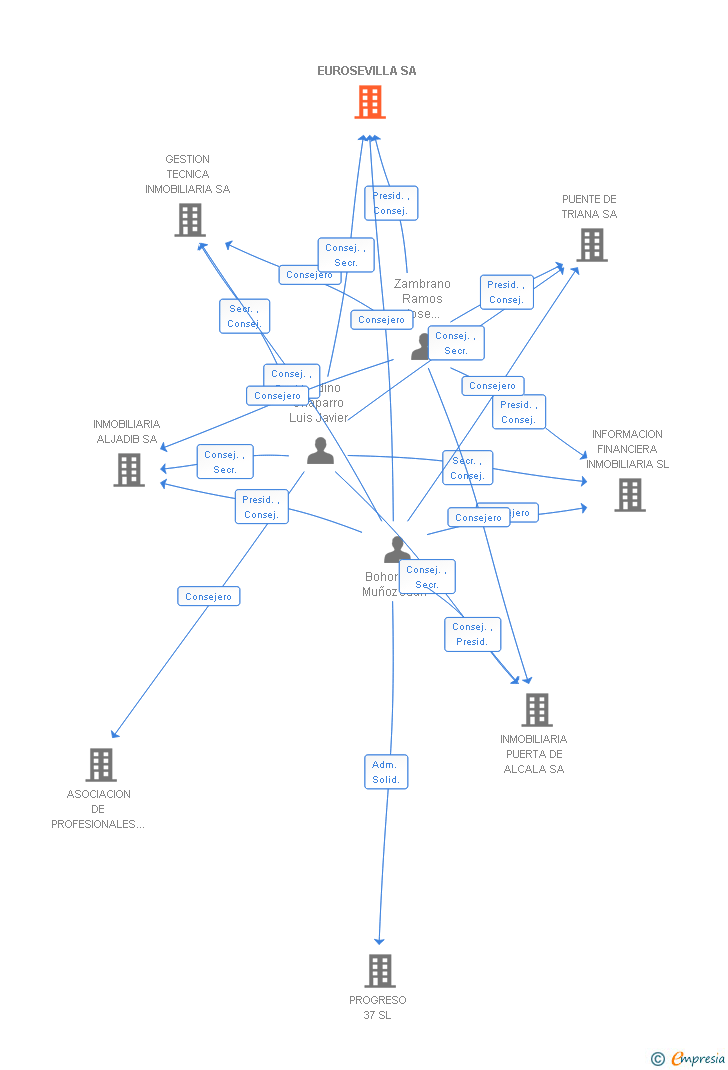 Vinculaciones societarias de EUROSEVILLA SA