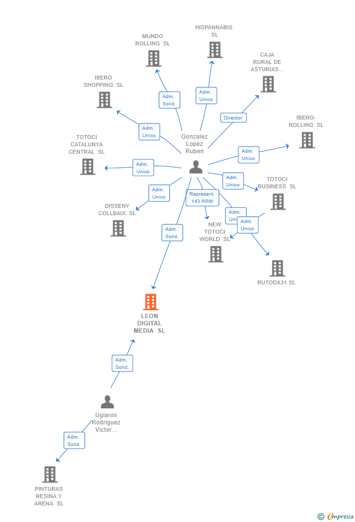 Vinculaciones societarias de LEON DIGITAL MEDIA SL