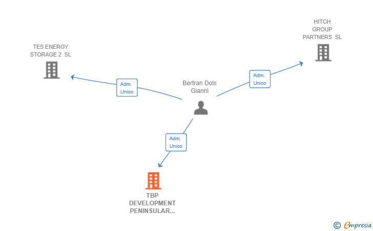 Vinculaciones societarias de TBP DEVELOPMENT PENINSULAR SL