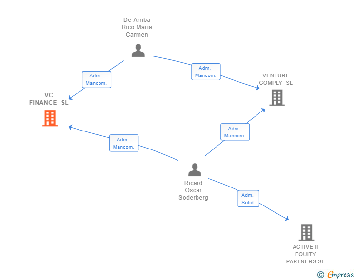 Vinculaciones societarias de VC FINANCE SL