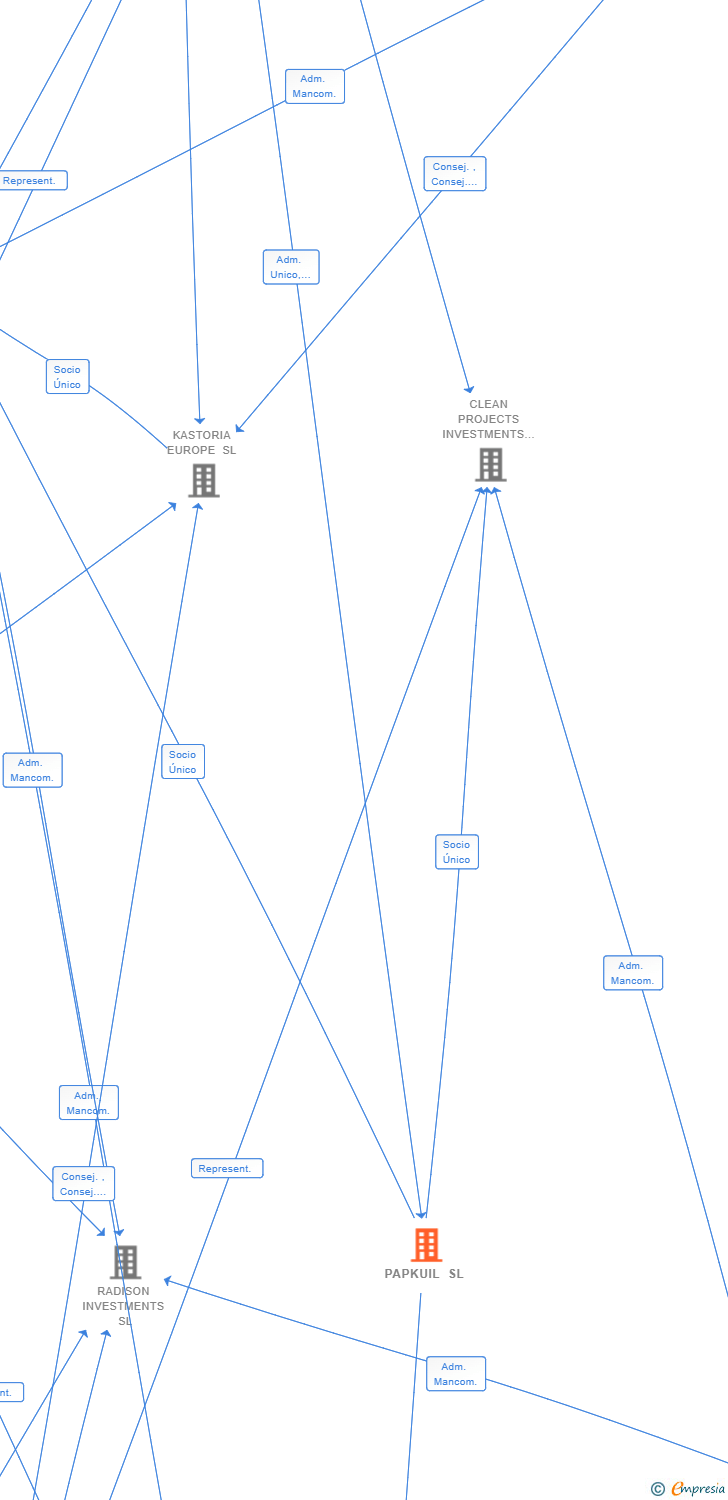 Vinculaciones societarias de PAPKUIL SL