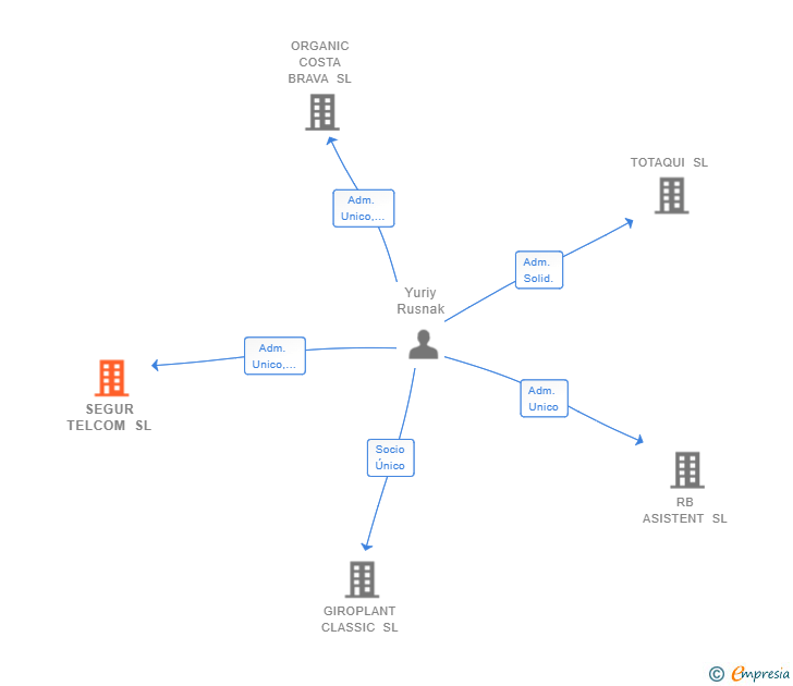 Vinculaciones societarias de SEGUR TELCOM SL