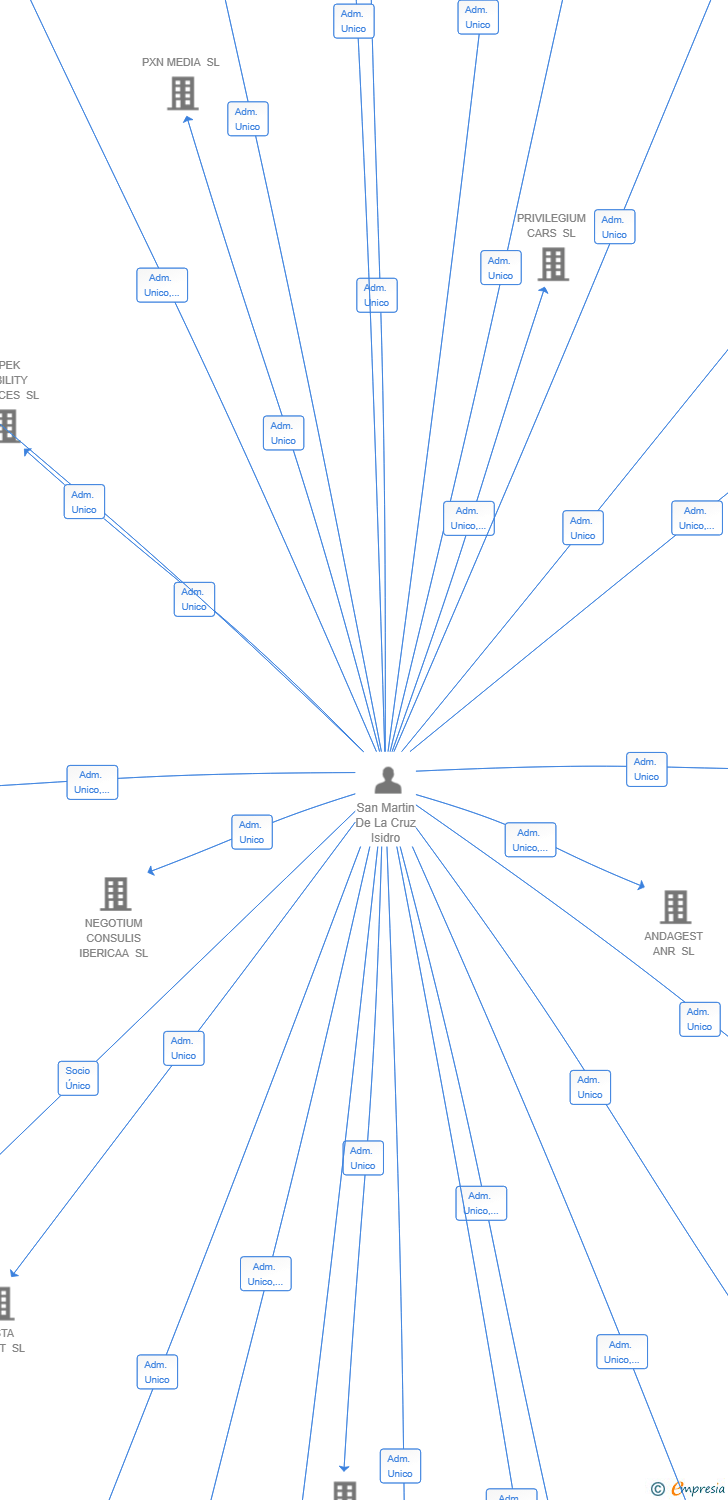 Vinculaciones societarias de INTERCOM ACTION SL