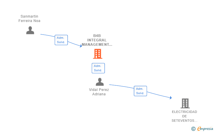 Vinculaciones societarias de B4B INTEGRAL MANAGEMENT SL