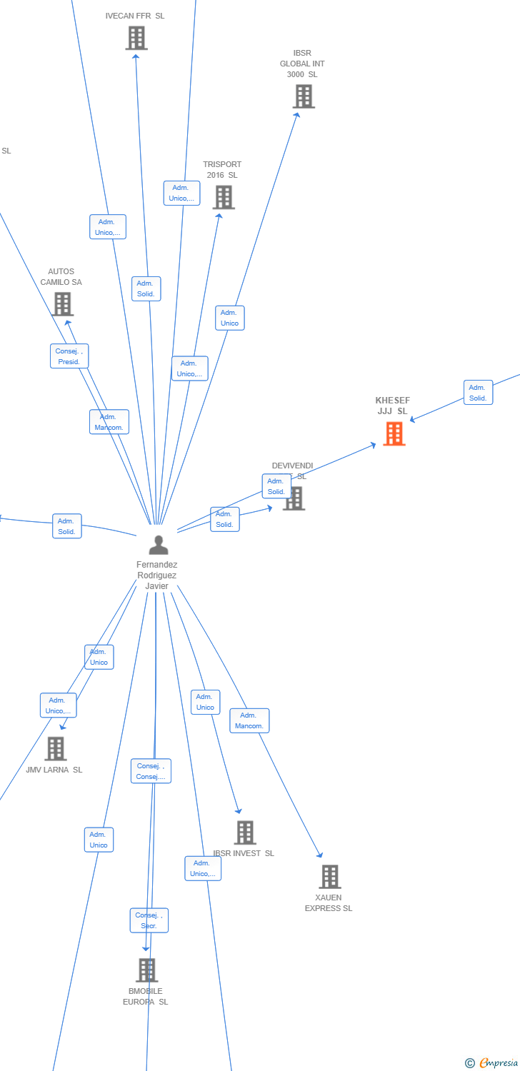 Vinculaciones societarias de KHESEF JJJ SL