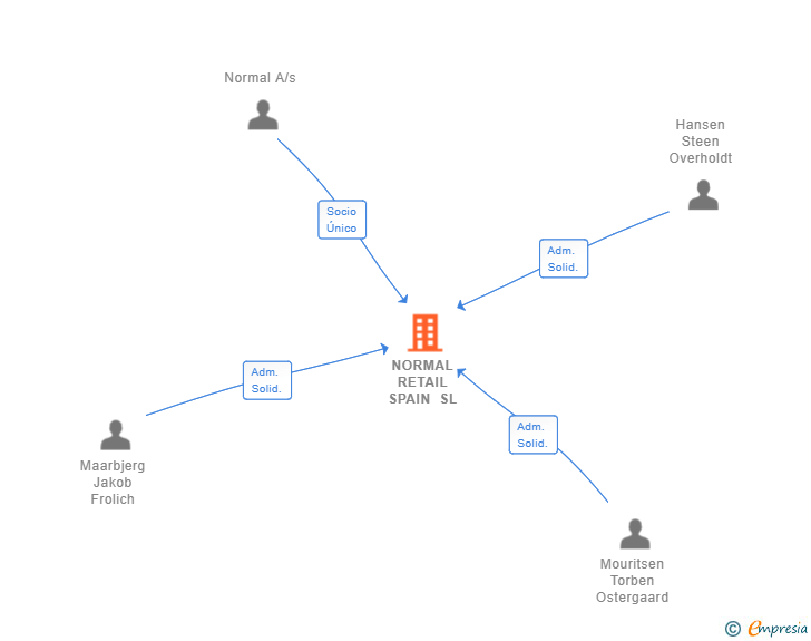 Vinculaciones societarias de NORMAL RETAIL SPAIN SL