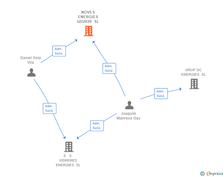 Vinculaciones societarias de NOVES ENERGIES QD2020 SL