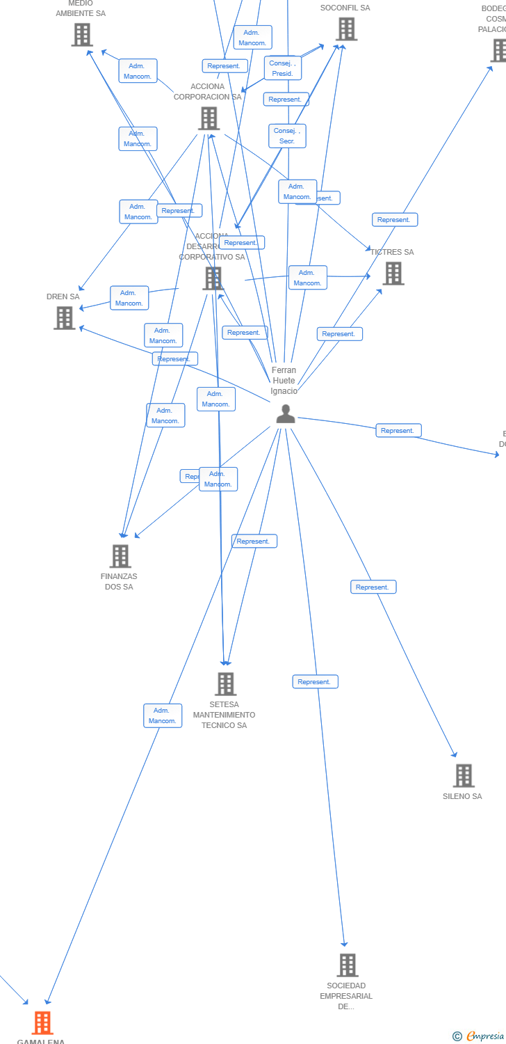 Vinculaciones societarias de GAMALENA HOMES SL