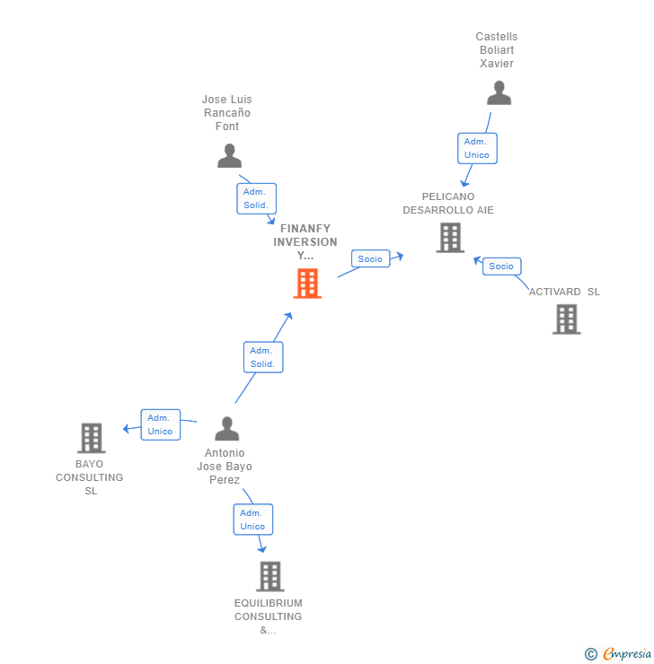 Vinculaciones societarias de FINANFY INVERSION Y CONSULTORIA SL