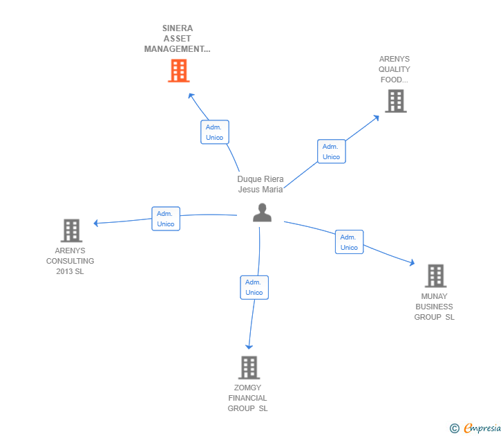 Vinculaciones societarias de SINERA ASSET MANAGEMENT SL