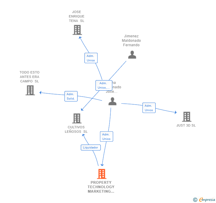 Vinculaciones societarias de PROPERTY TECHNOLOGY MARKETING SL