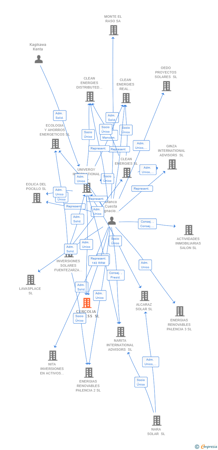 Vinculaciones societarias de CERCOLIA BUSINESS SL
