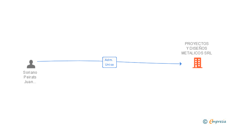 Vinculaciones societarias de PROYECTOS Y DISEÑOS METALICOS SRL