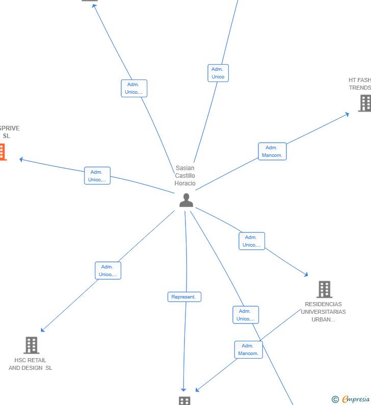 Vinculaciones societarias de STOCKSPRIVE 2025 SL